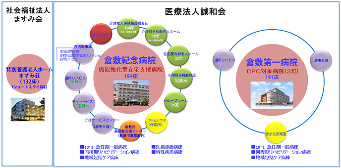 医療法人誠和会グループ