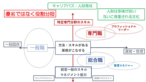 職務区分の規定