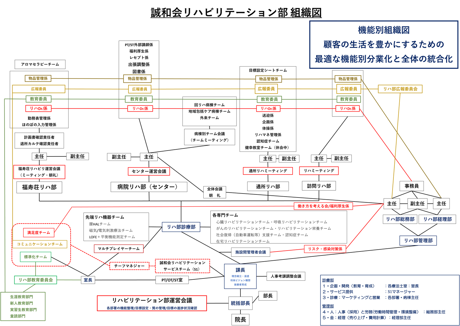 組織体制